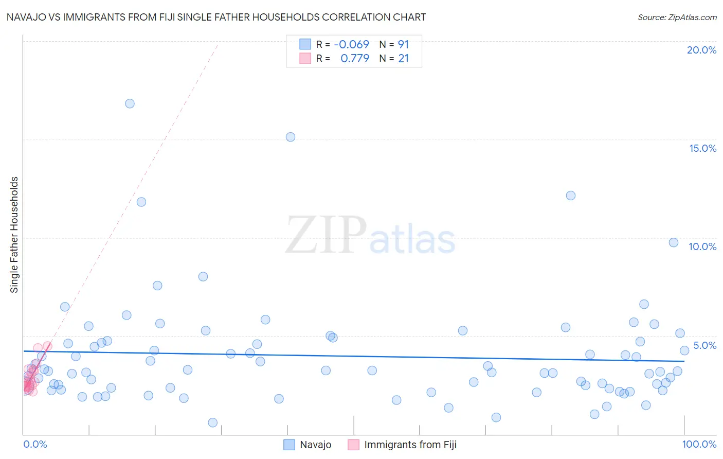 Navajo vs Immigrants from Fiji Single Father Households