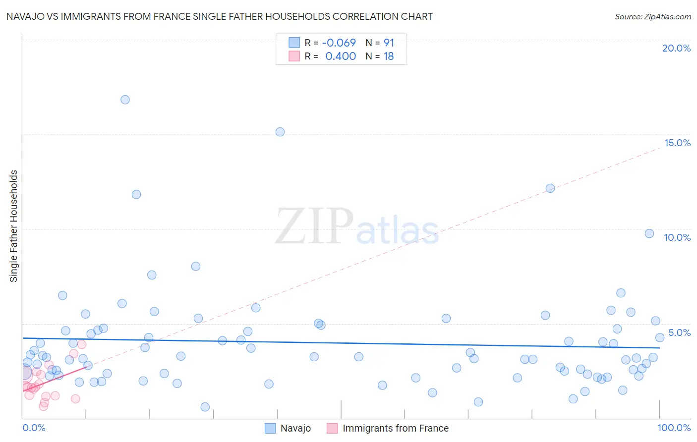 Navajo vs Immigrants from France Single Father Households
