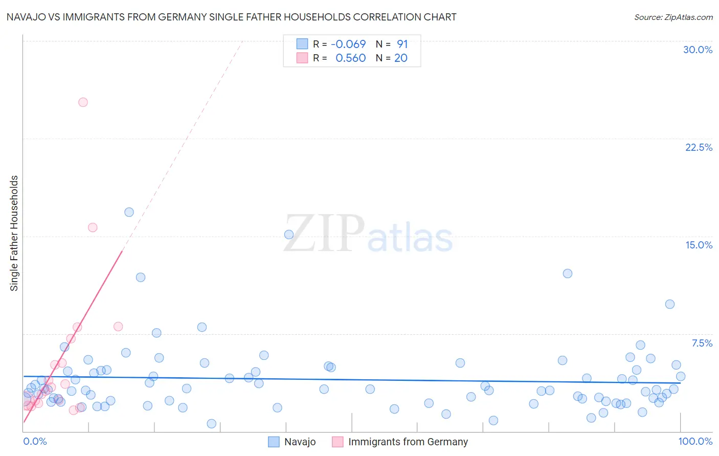 Navajo vs Immigrants from Germany Single Father Households