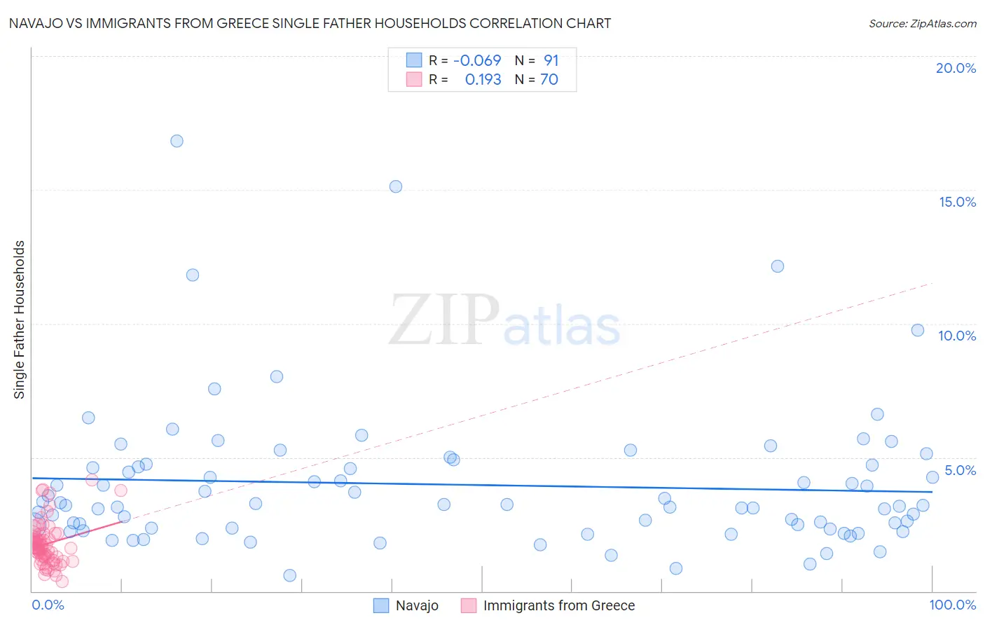 Navajo vs Immigrants from Greece Single Father Households
