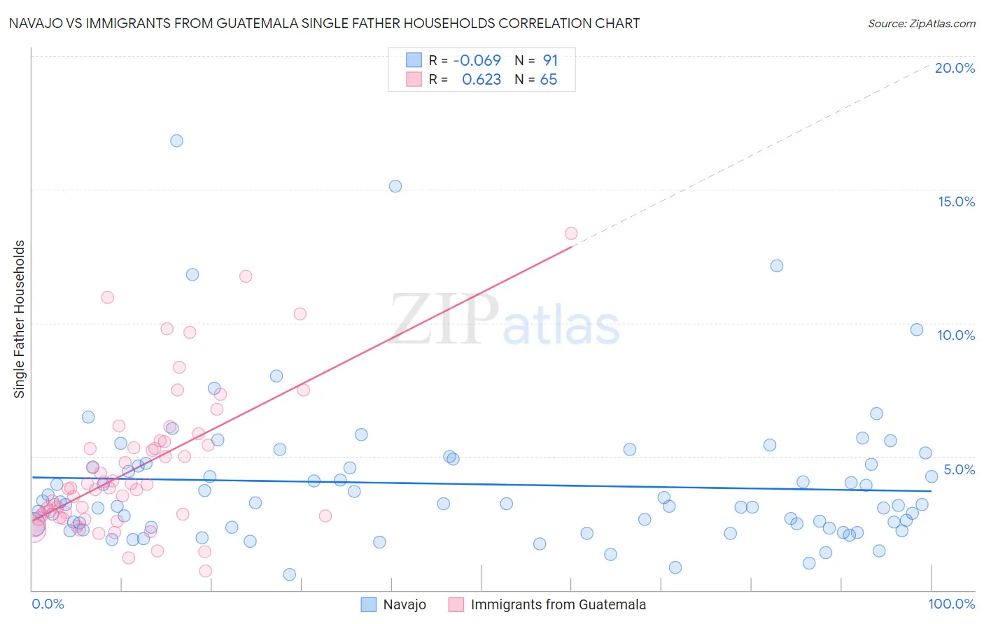 Navajo vs Immigrants from Guatemala Single Father Households