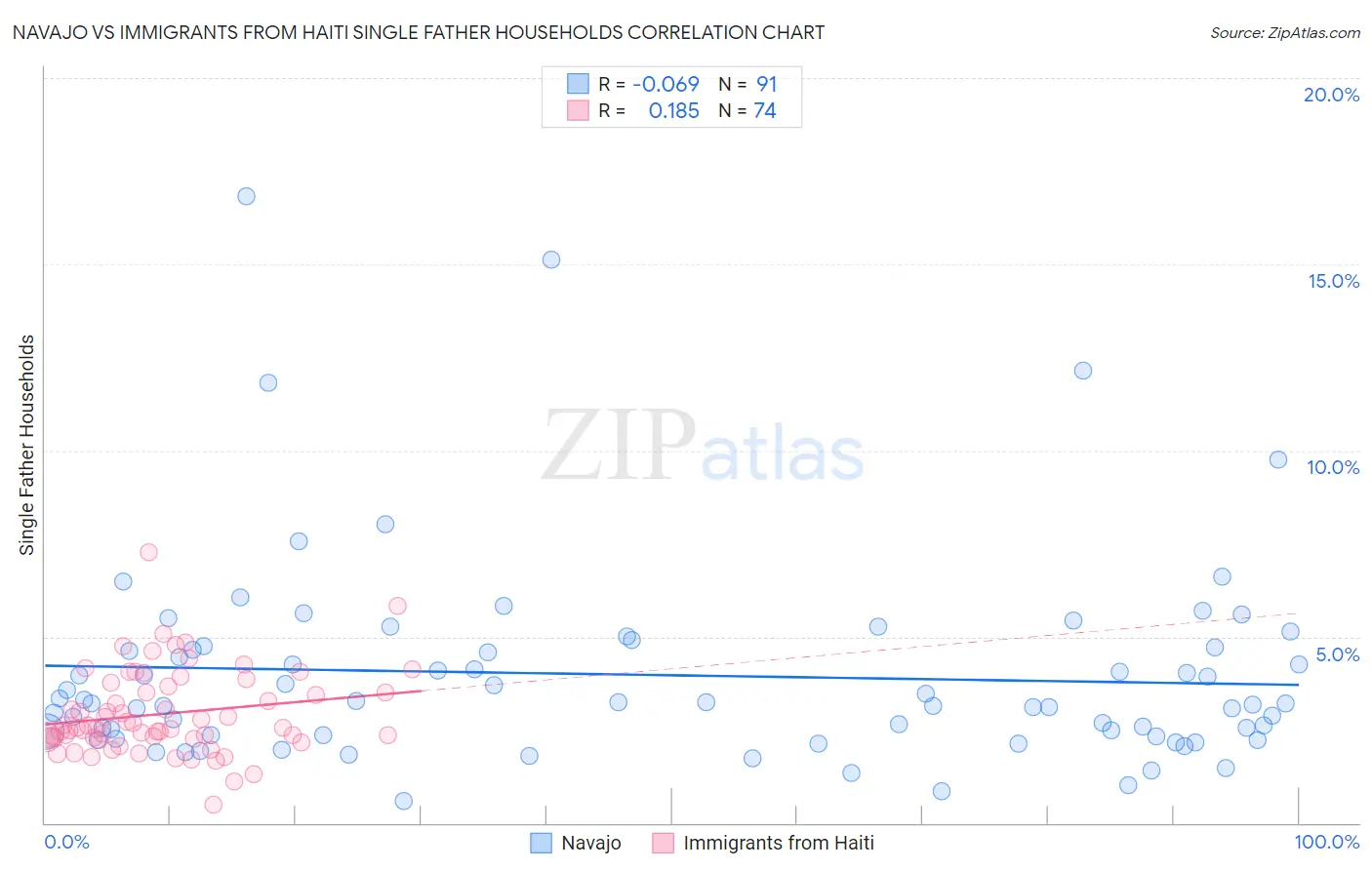 Navajo vs Immigrants from Haiti Single Father Households