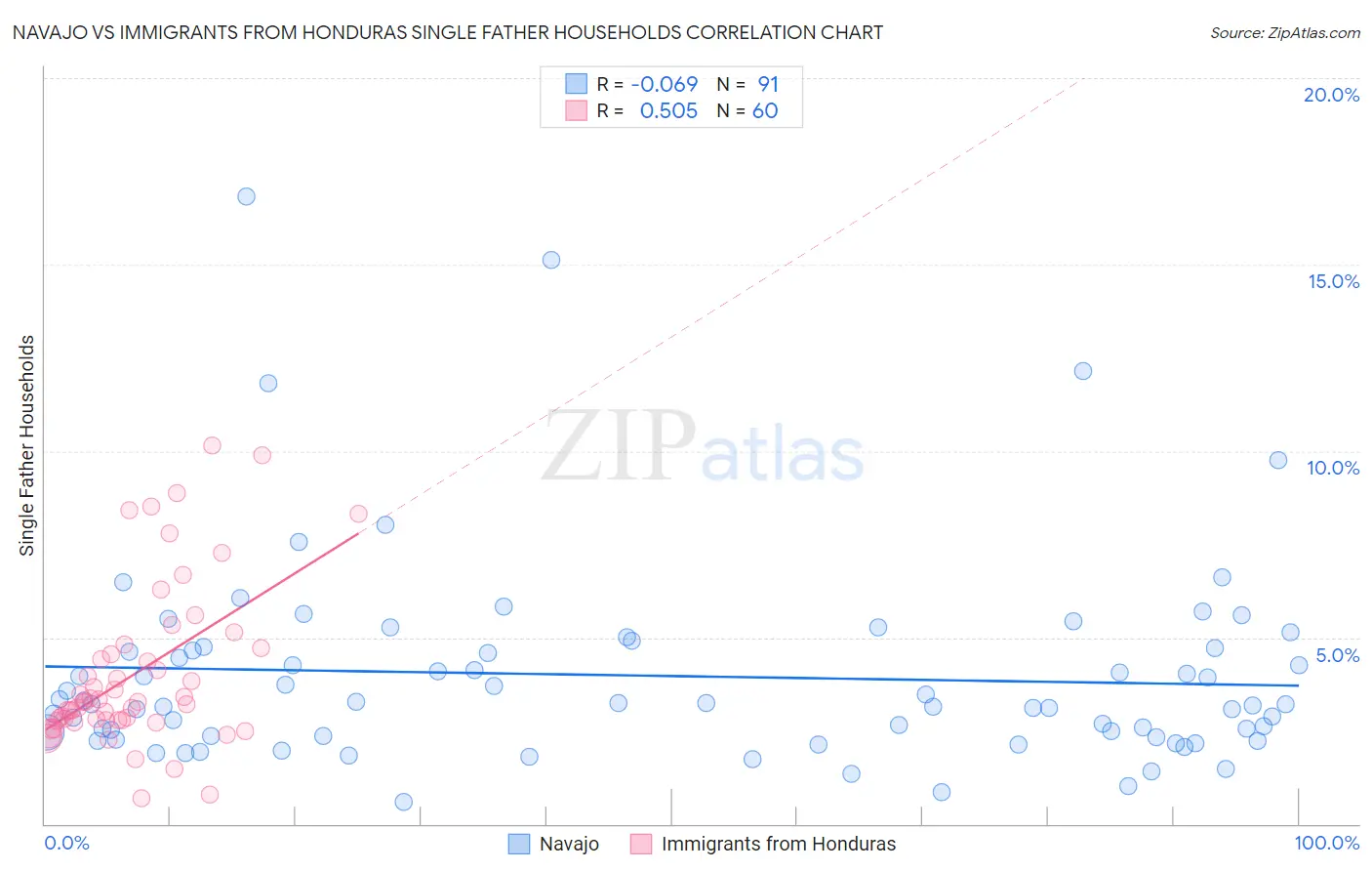 Navajo vs Immigrants from Honduras Single Father Households