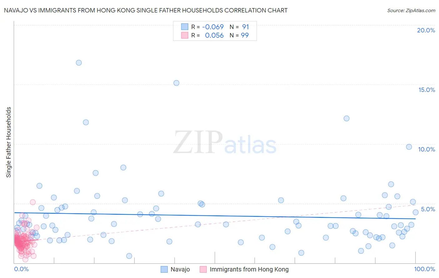 Navajo vs Immigrants from Hong Kong Single Father Households