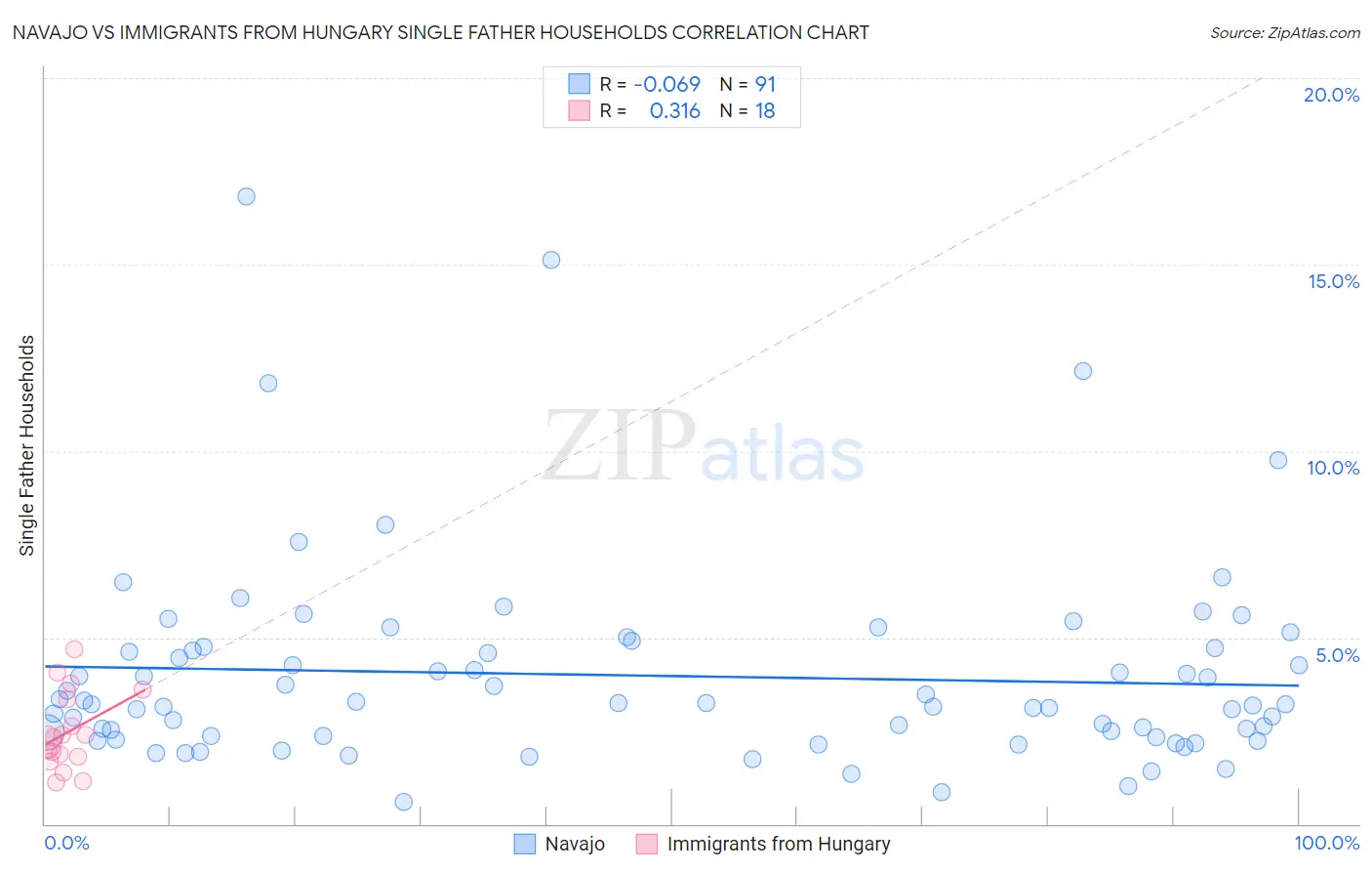 Navajo vs Immigrants from Hungary Single Father Households