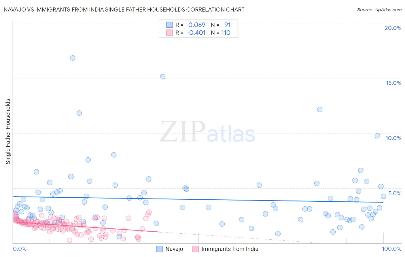 Navajo vs Immigrants from India Single Father Households