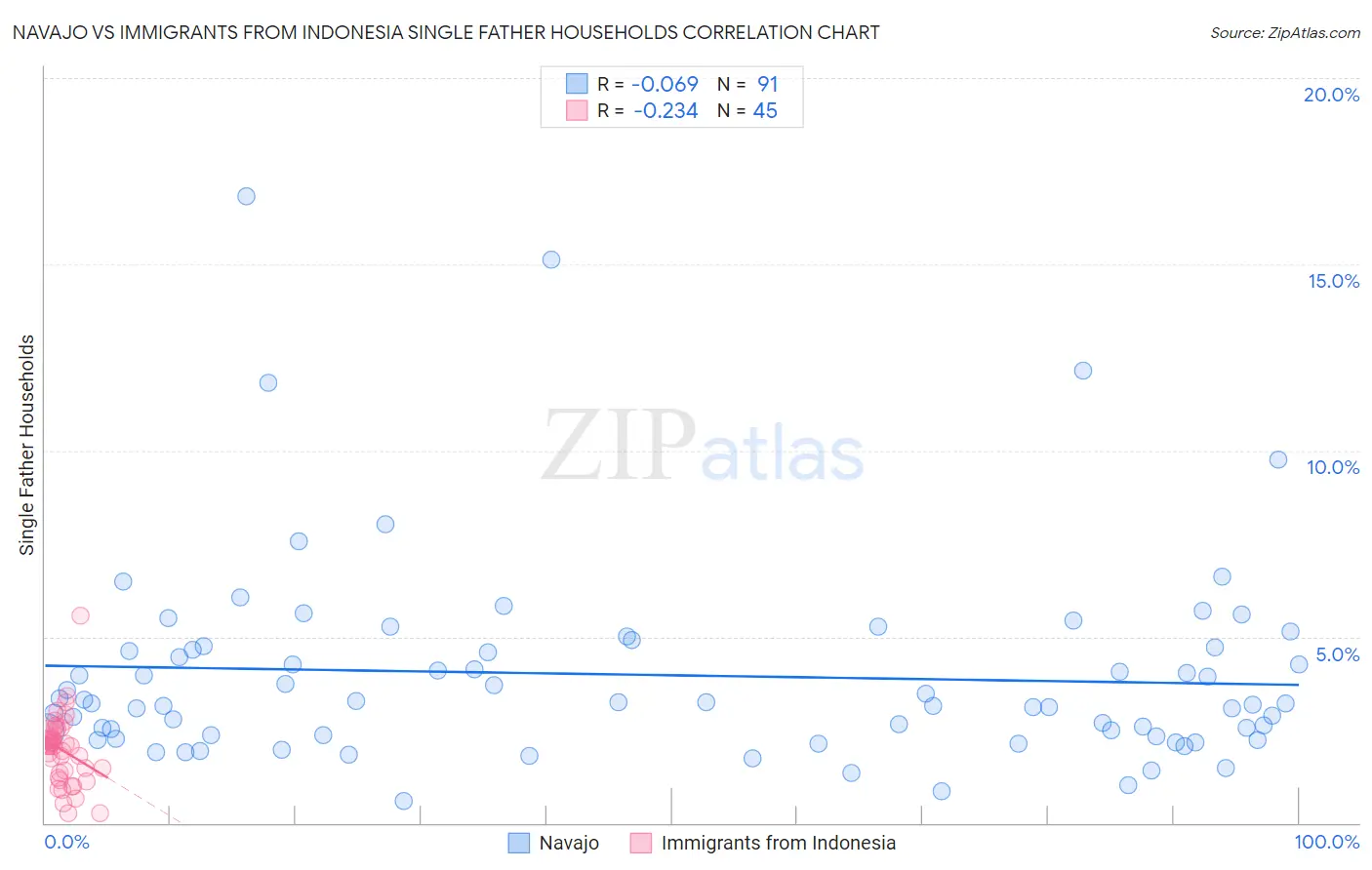 Navajo vs Immigrants from Indonesia Single Father Households