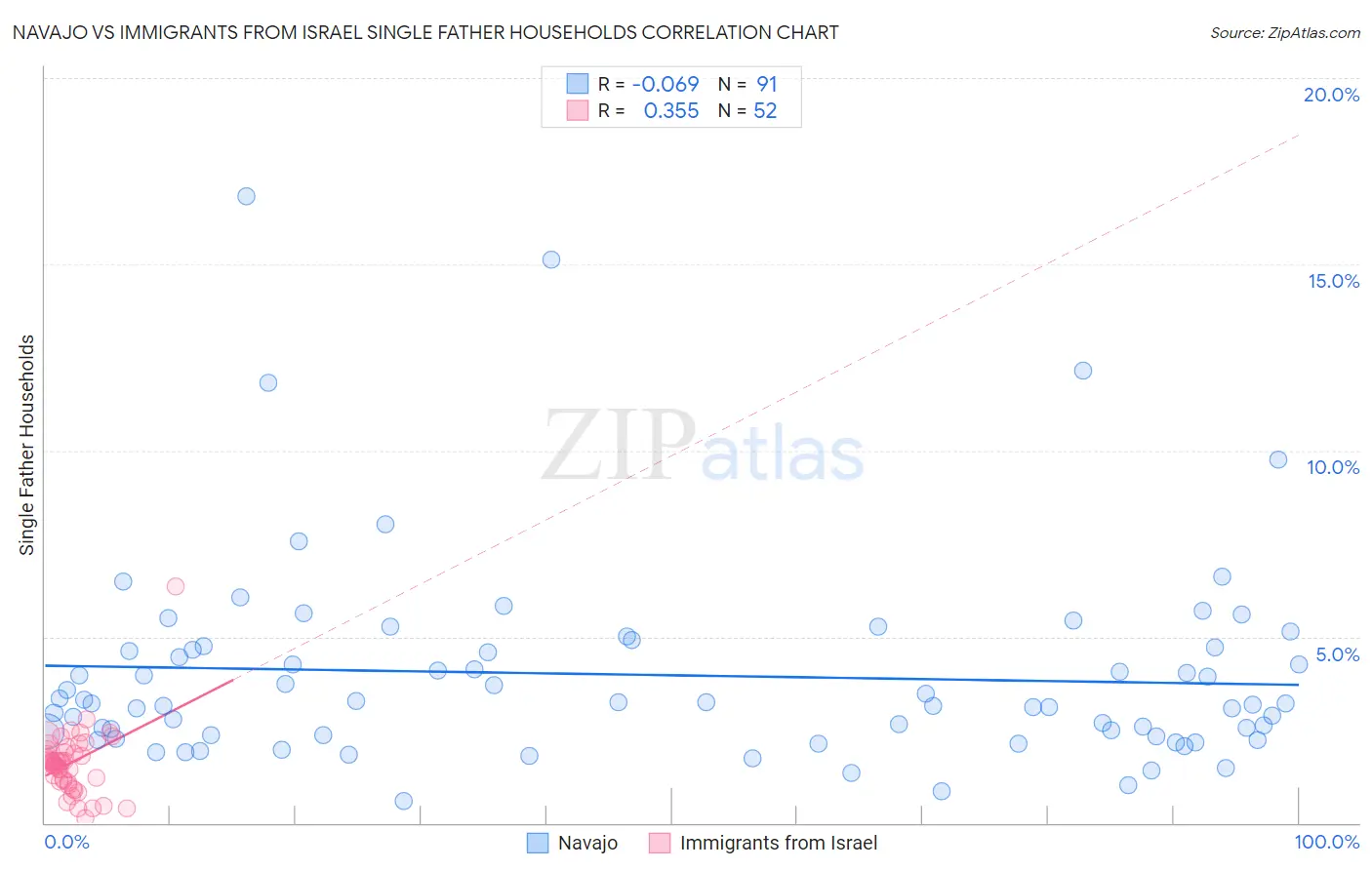 Navajo vs Immigrants from Israel Single Father Households