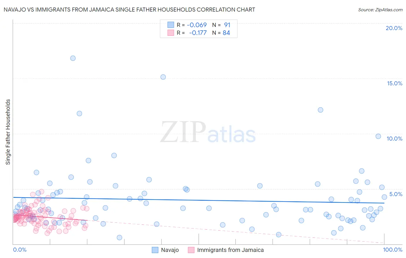 Navajo vs Immigrants from Jamaica Single Father Households