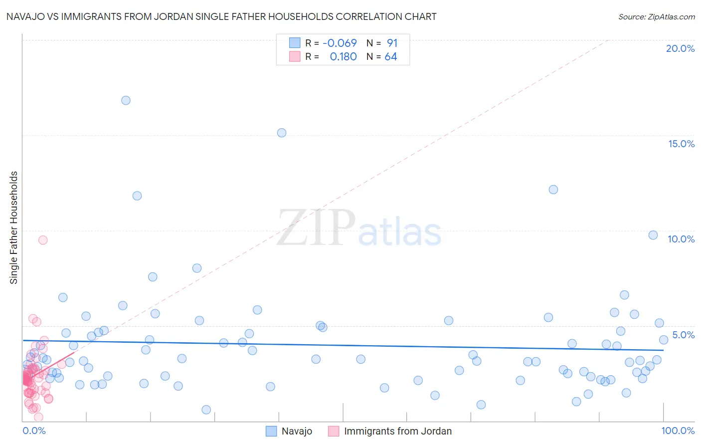 Navajo vs Immigrants from Jordan Single Father Households