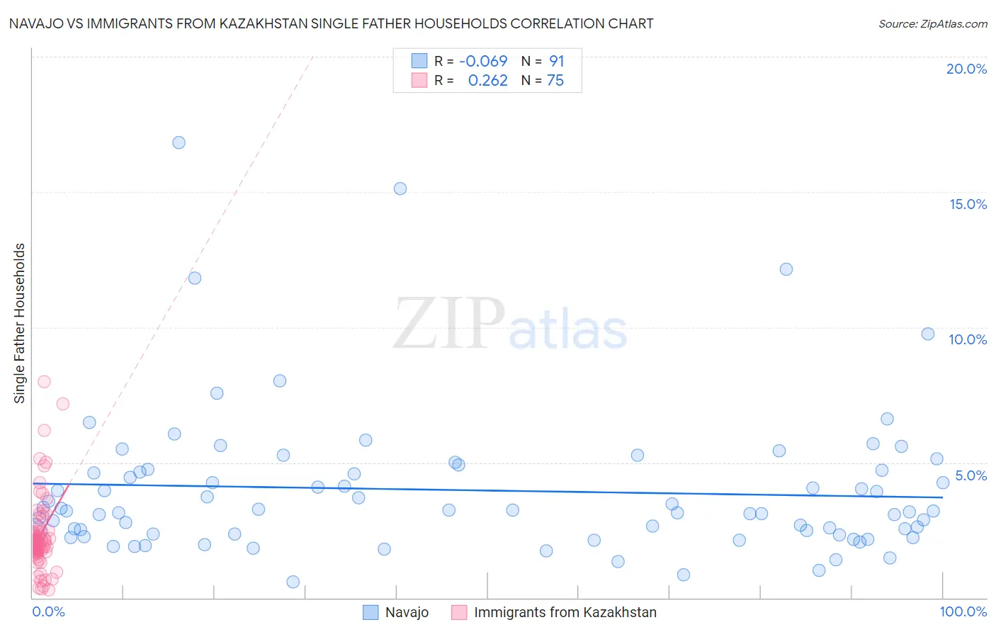 Navajo vs Immigrants from Kazakhstan Single Father Households