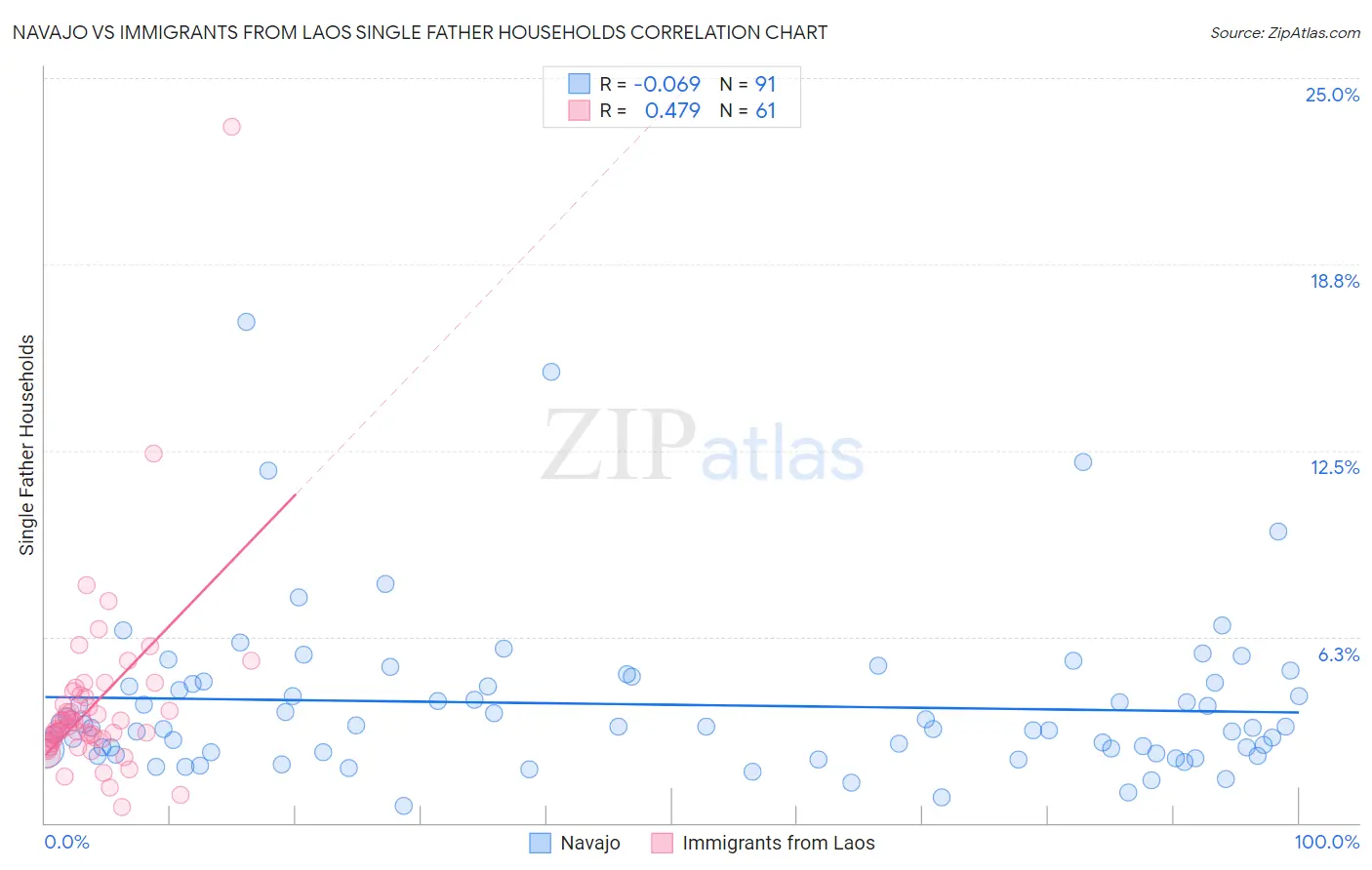 Navajo vs Immigrants from Laos Single Father Households