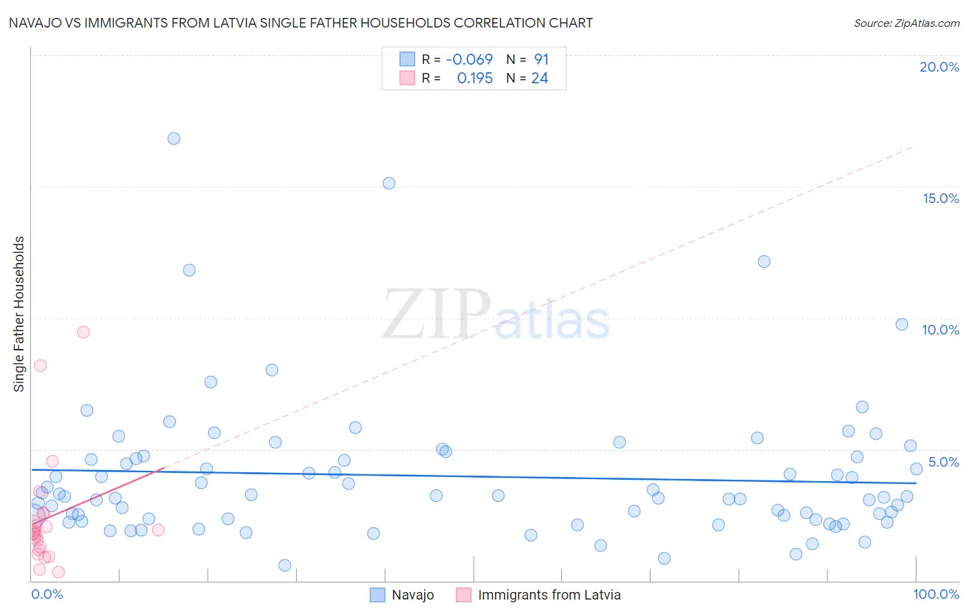Navajo vs Immigrants from Latvia Single Father Households