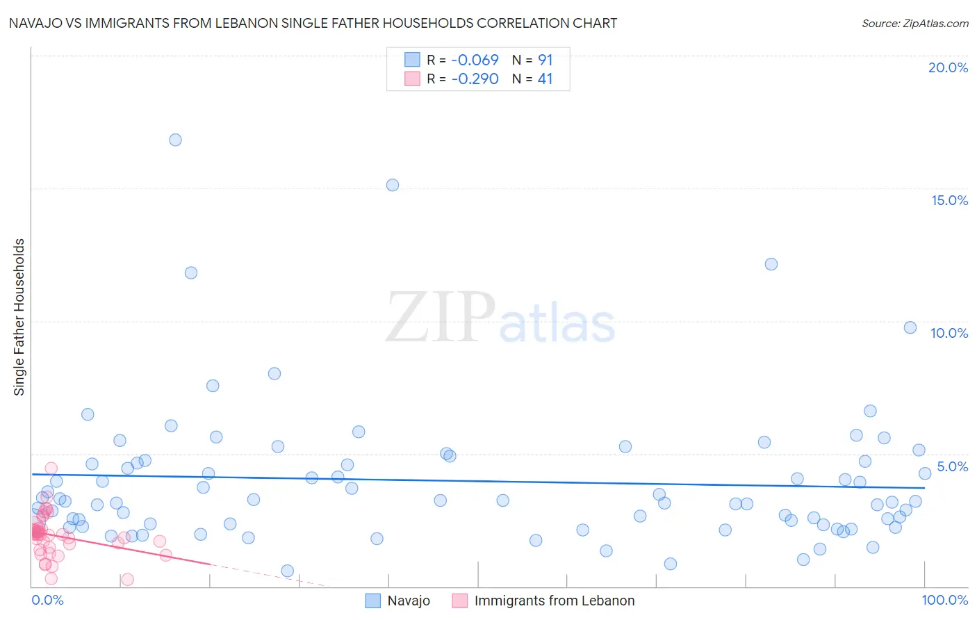 Navajo vs Immigrants from Lebanon Single Father Households