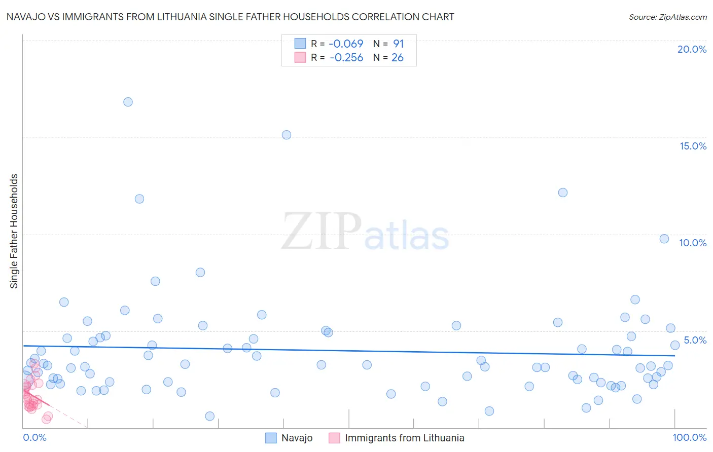 Navajo vs Immigrants from Lithuania Single Father Households