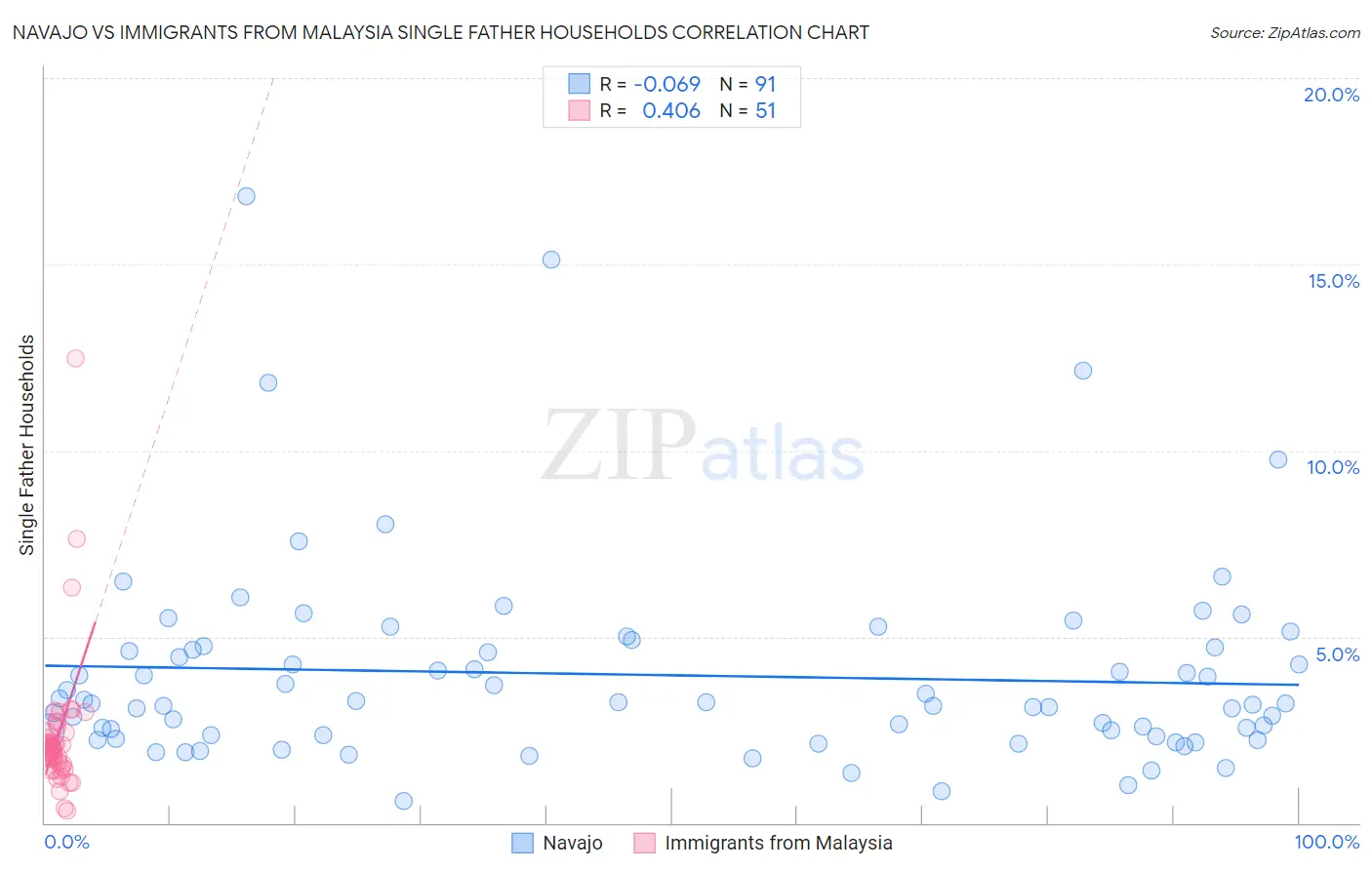Navajo vs Immigrants from Malaysia Single Father Households
