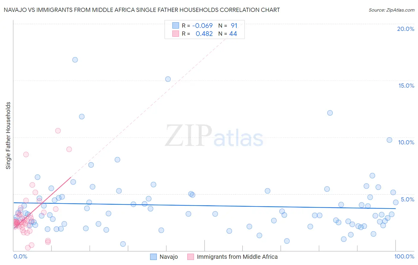 Navajo vs Immigrants from Middle Africa Single Father Households