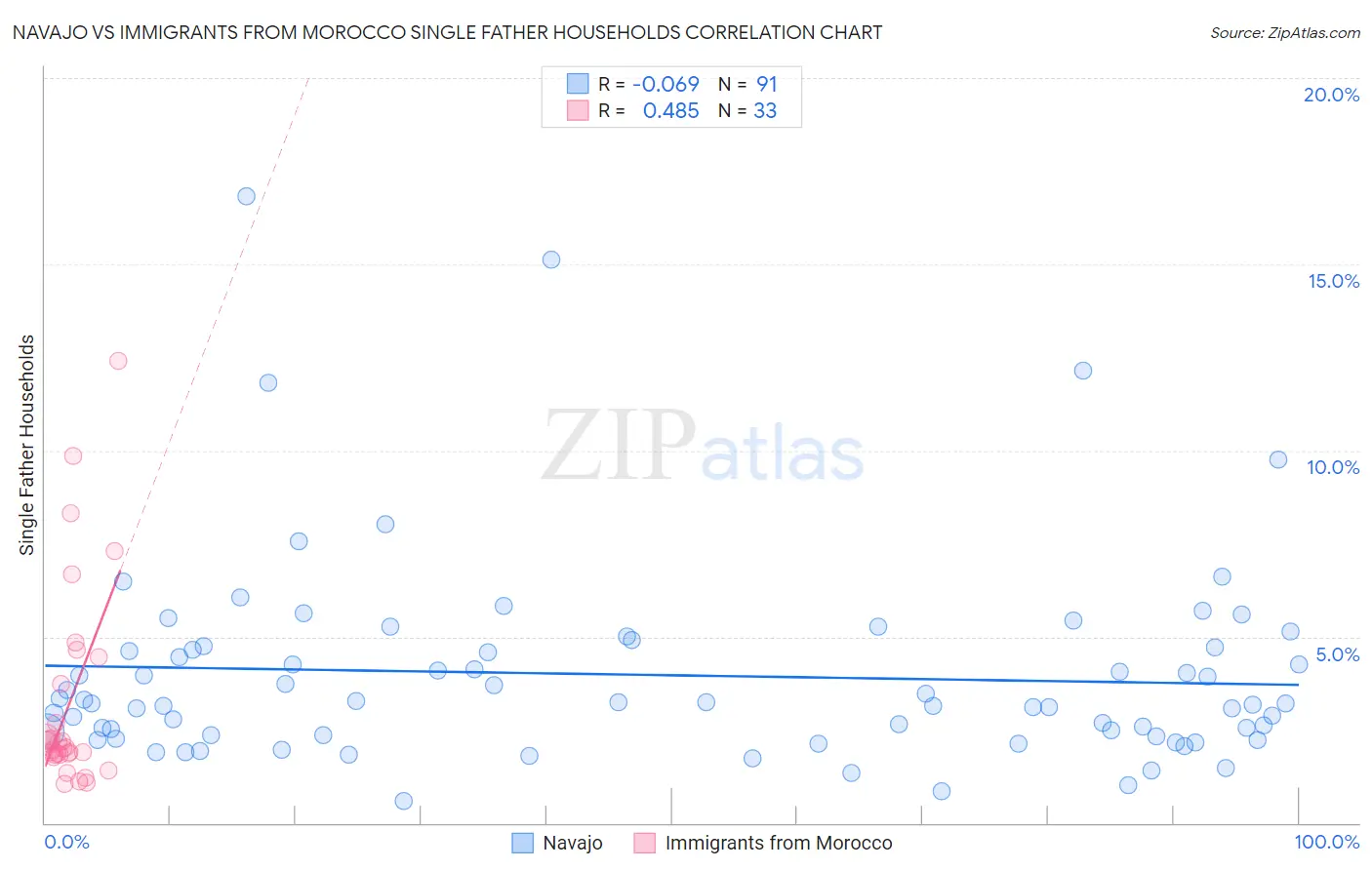 Navajo vs Immigrants from Morocco Single Father Households