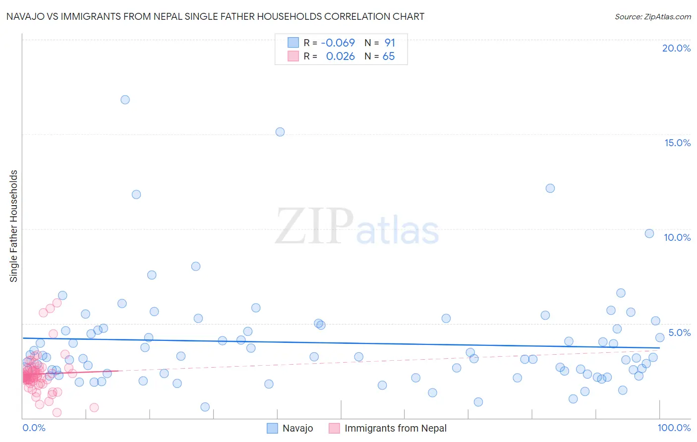 Navajo vs Immigrants from Nepal Single Father Households