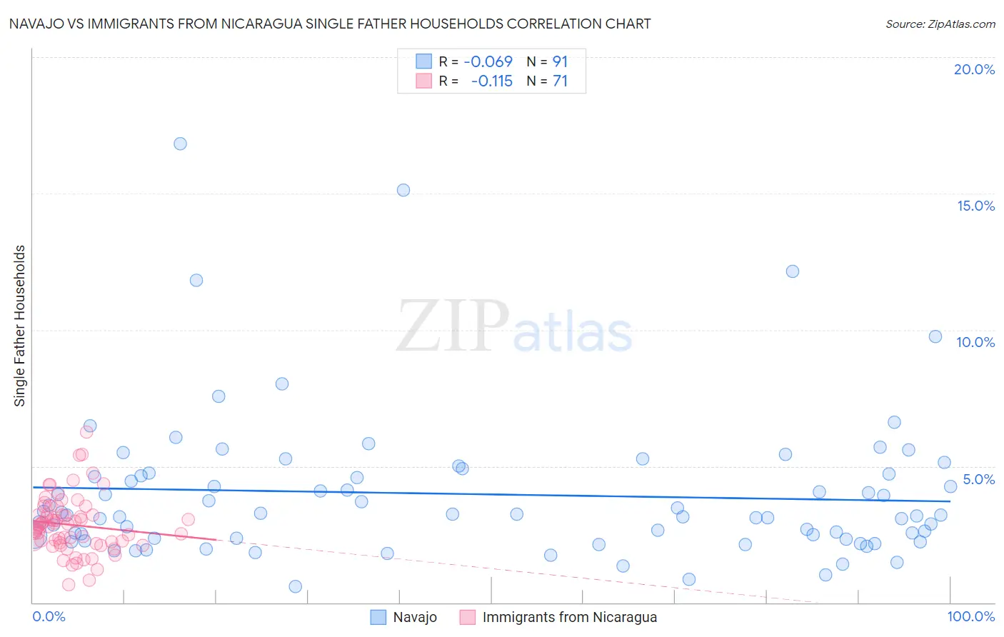 Navajo vs Immigrants from Nicaragua Single Father Households