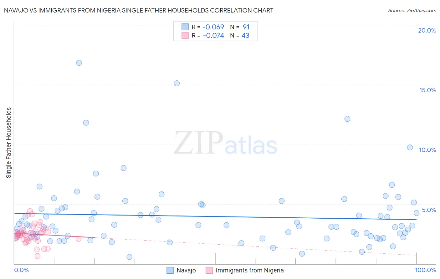 Navajo vs Immigrants from Nigeria Single Father Households