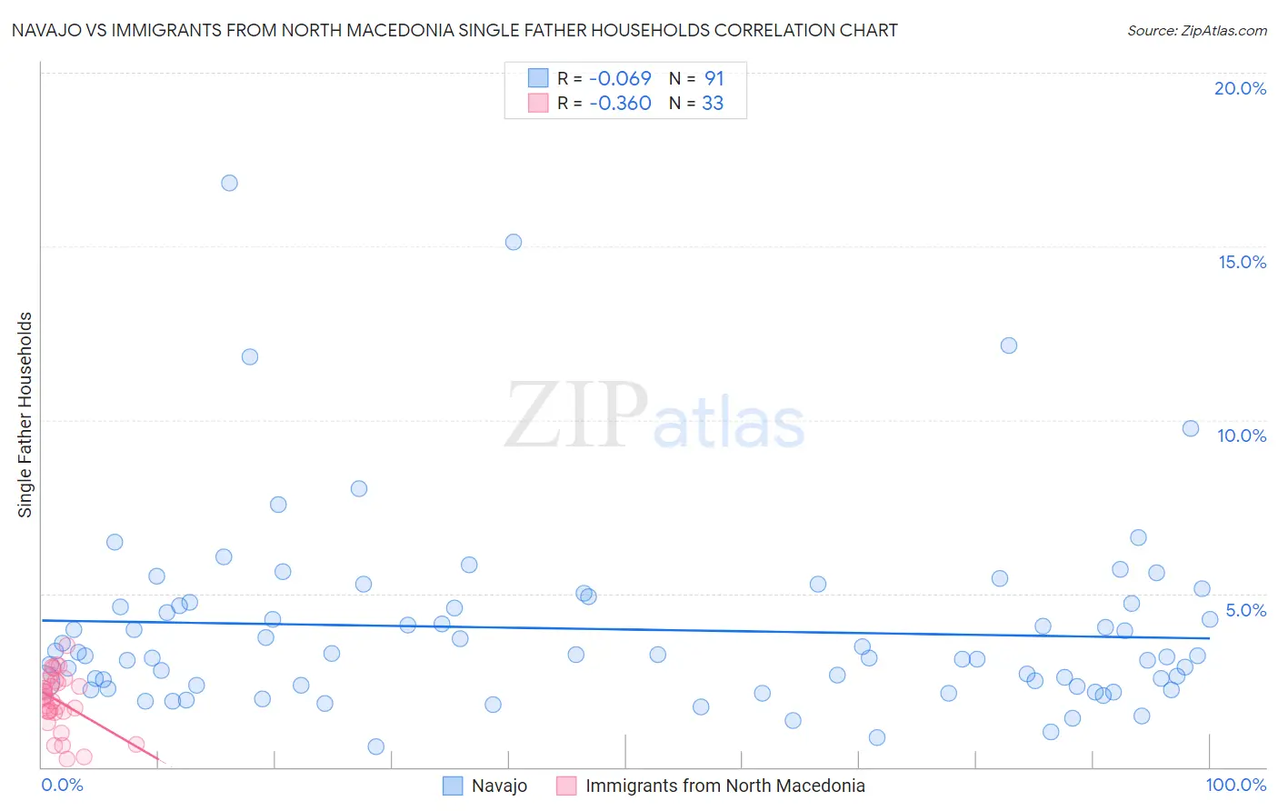 Navajo vs Immigrants from North Macedonia Single Father Households