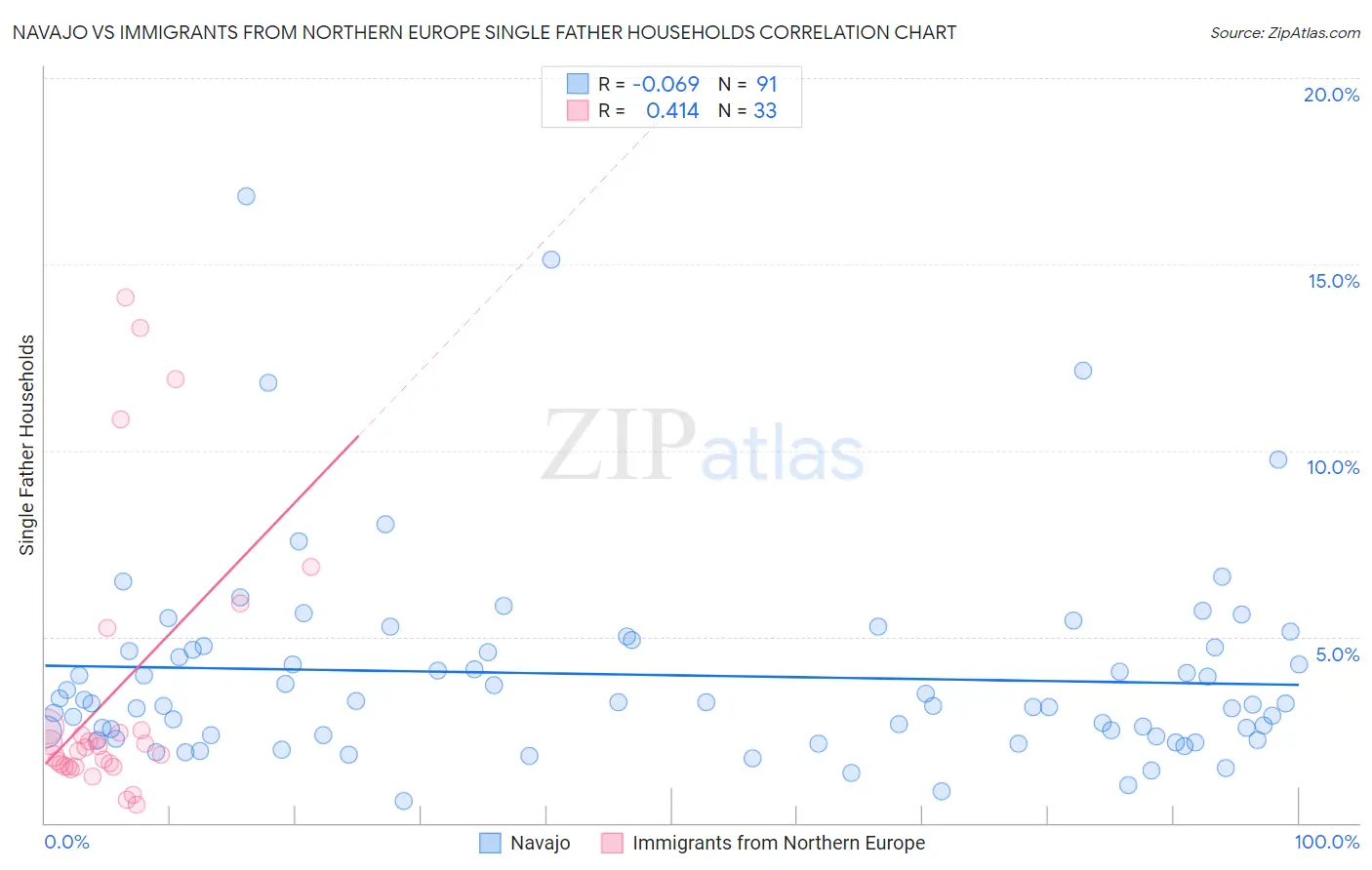 Navajo vs Immigrants from Northern Europe Single Father Households