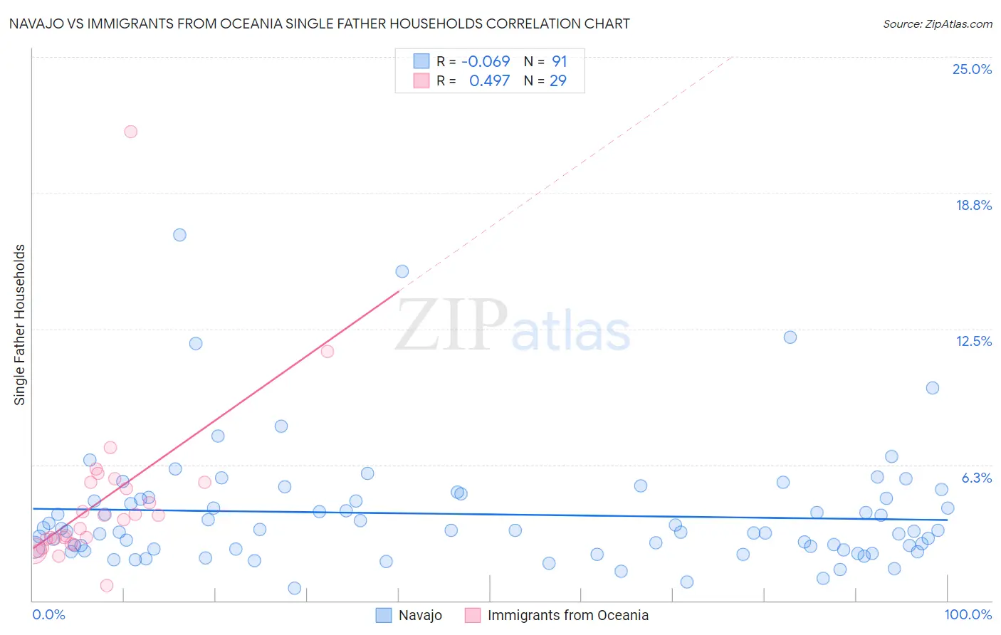 Navajo vs Immigrants from Oceania Single Father Households