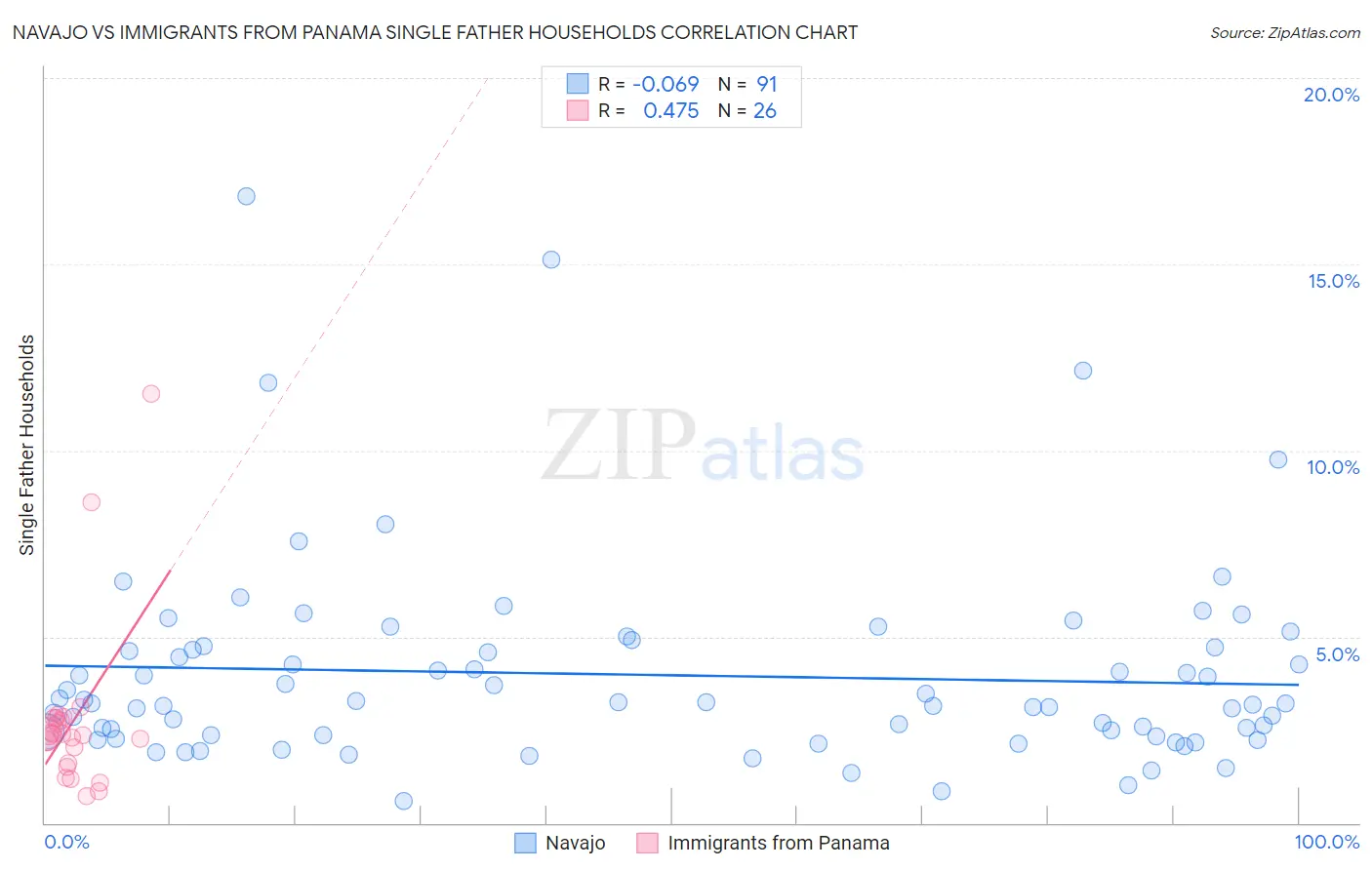 Navajo vs Immigrants from Panama Single Father Households