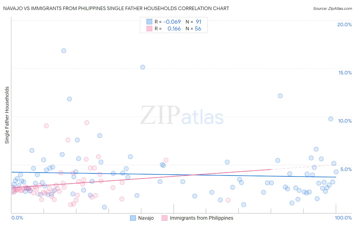 Navajo vs Immigrants from Philippines Single Father Households