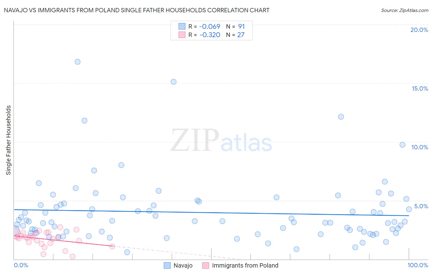 Navajo vs Immigrants from Poland Single Father Households