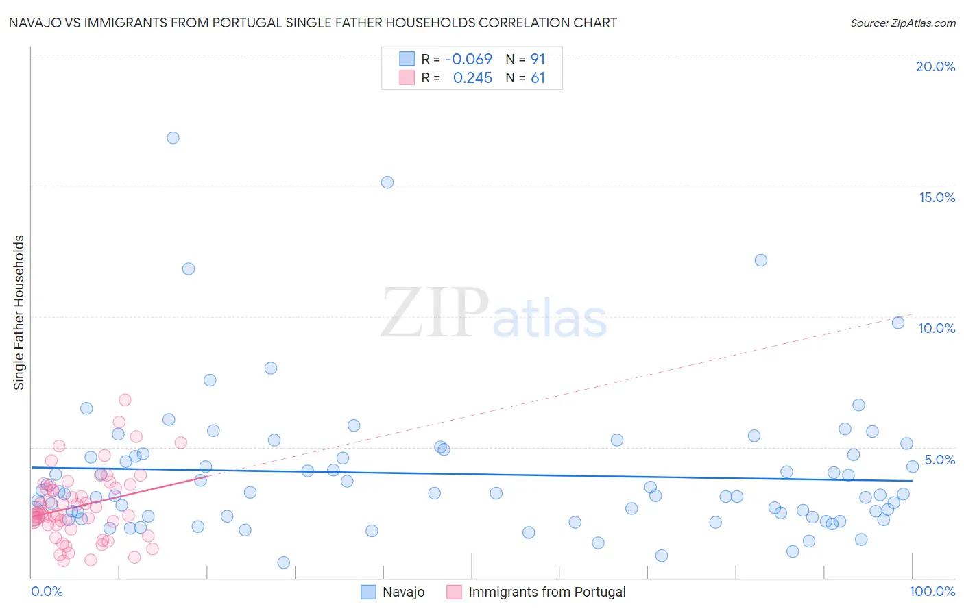 Navajo vs Immigrants from Portugal Single Father Households
