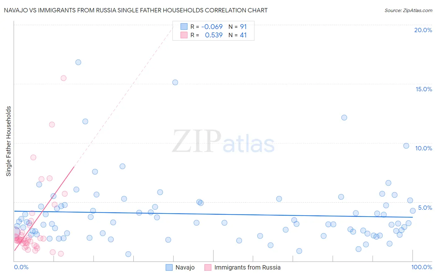 Navajo vs Immigrants from Russia Single Father Households