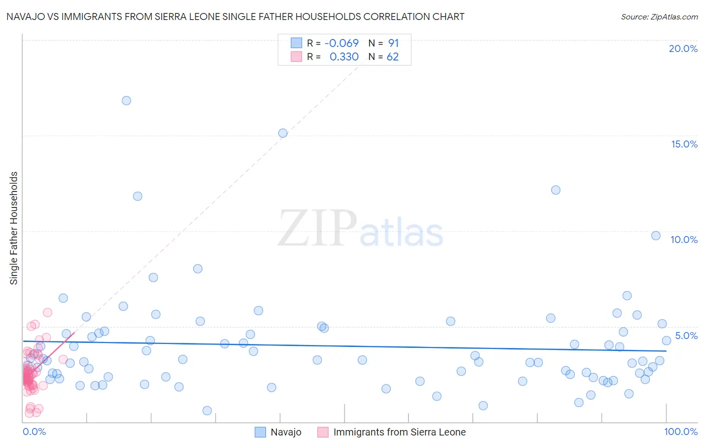 Navajo vs Immigrants from Sierra Leone Single Father Households