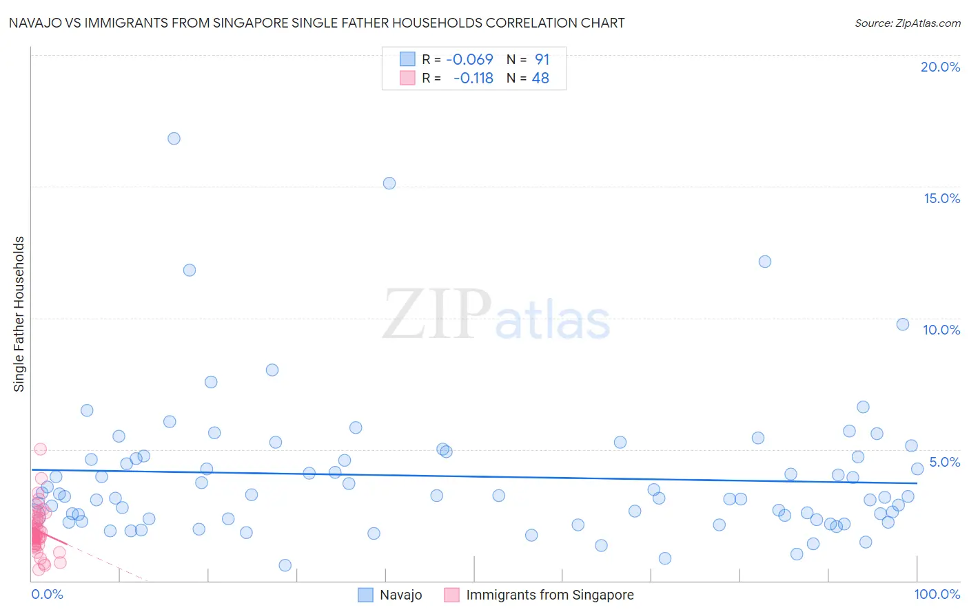 Navajo vs Immigrants from Singapore Single Father Households