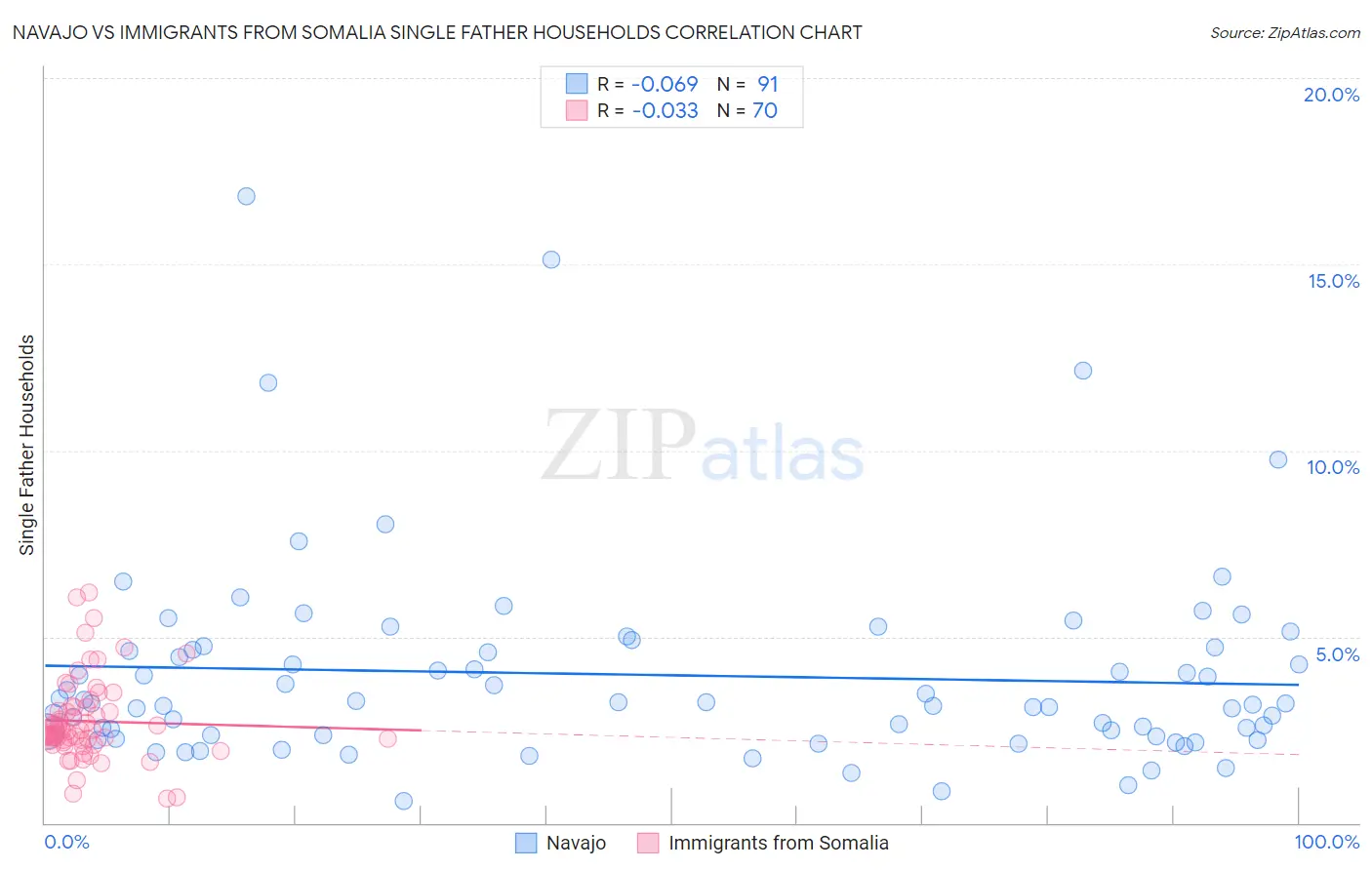 Navajo vs Immigrants from Somalia Single Father Households