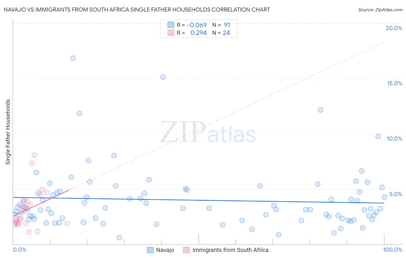 Navajo vs Immigrants from South Africa Single Father Households