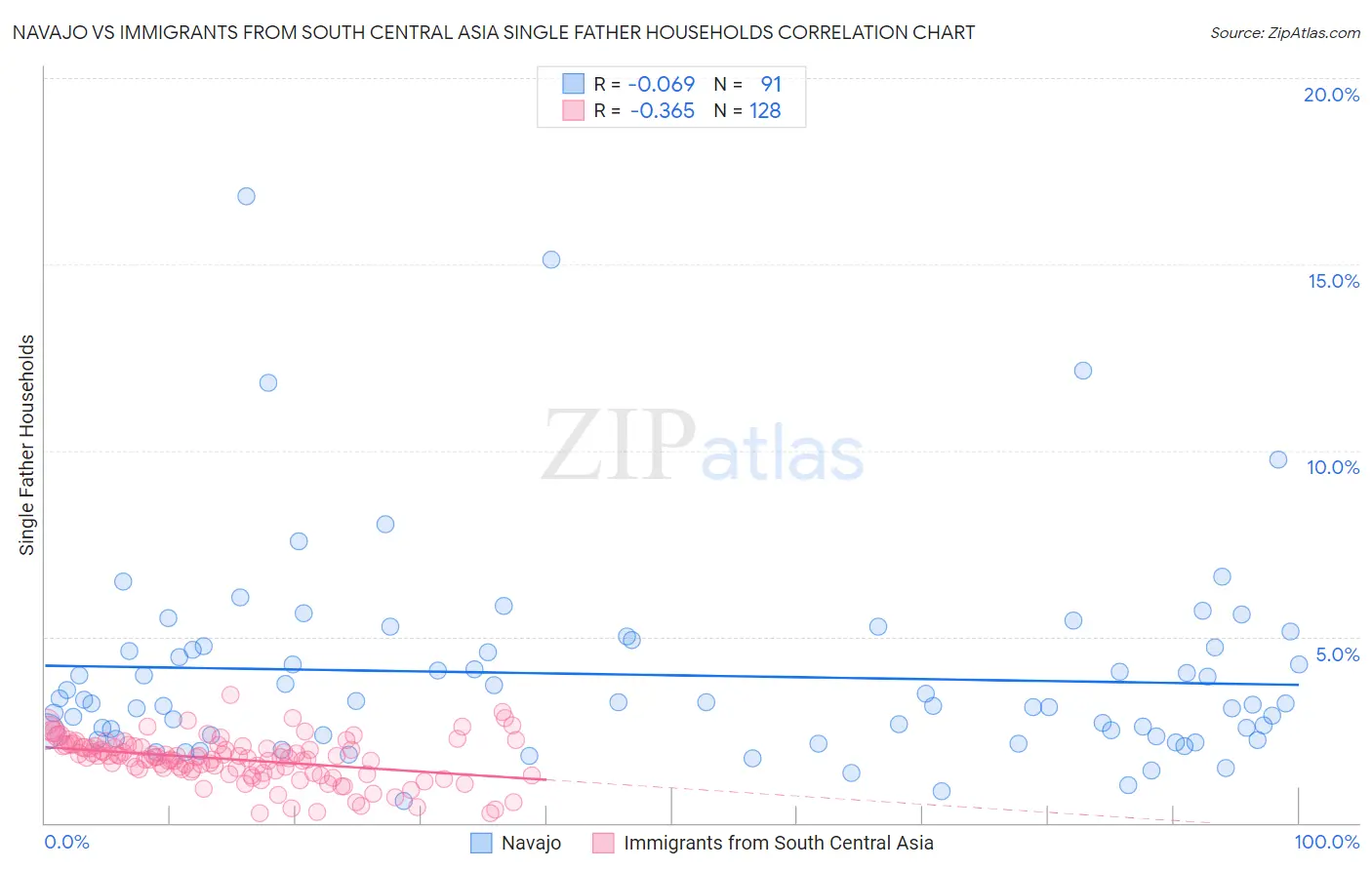 Navajo vs Immigrants from South Central Asia Single Father Households