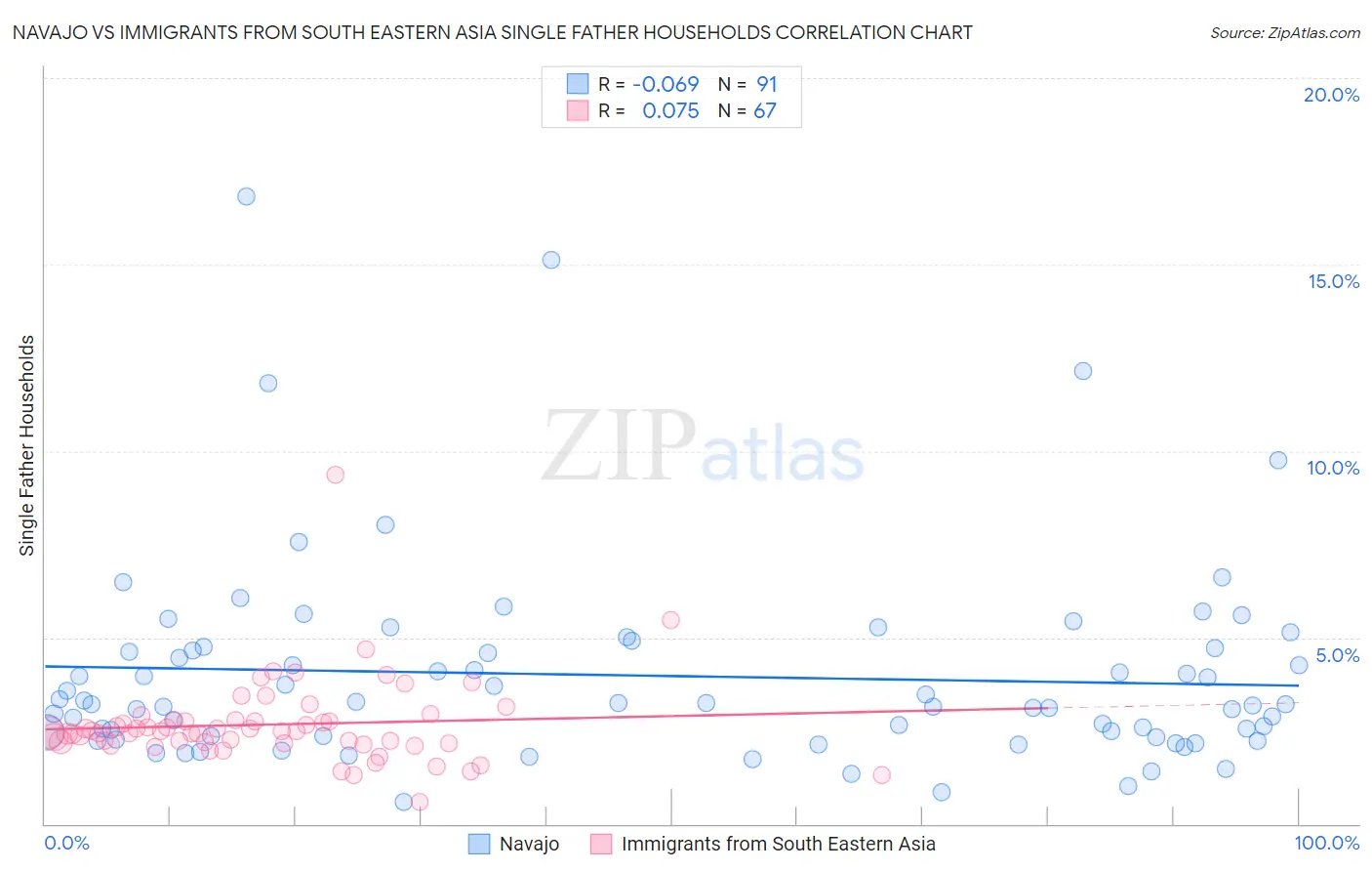 Navajo vs Immigrants from South Eastern Asia Single Father Households