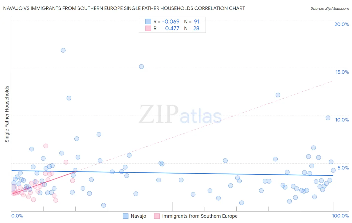 Navajo vs Immigrants from Southern Europe Single Father Households