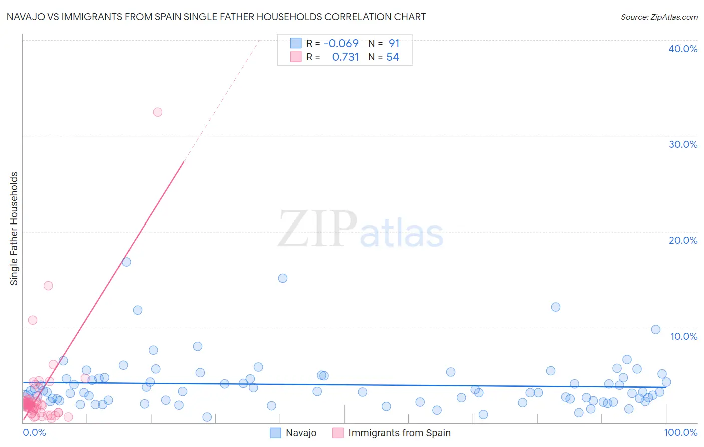 Navajo vs Immigrants from Spain Single Father Households