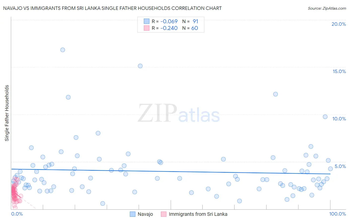 Navajo vs Immigrants from Sri Lanka Single Father Households