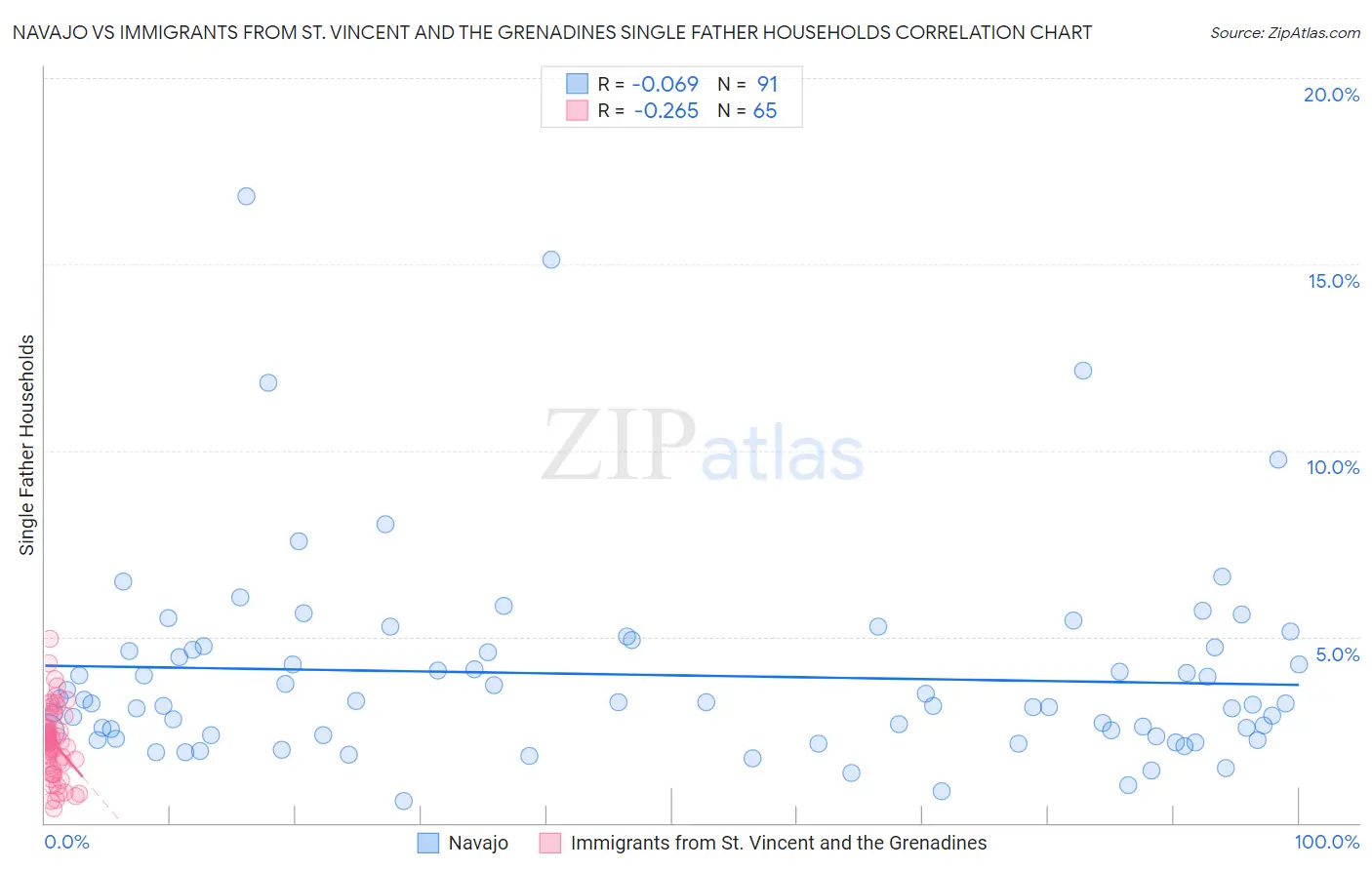 Navajo vs Immigrants from St. Vincent and the Grenadines Single Father Households