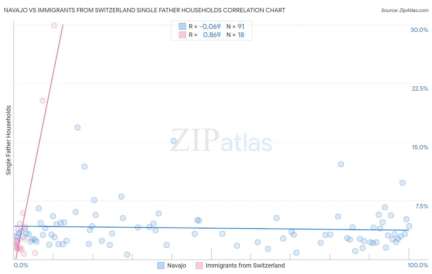 Navajo vs Immigrants from Switzerland Single Father Households