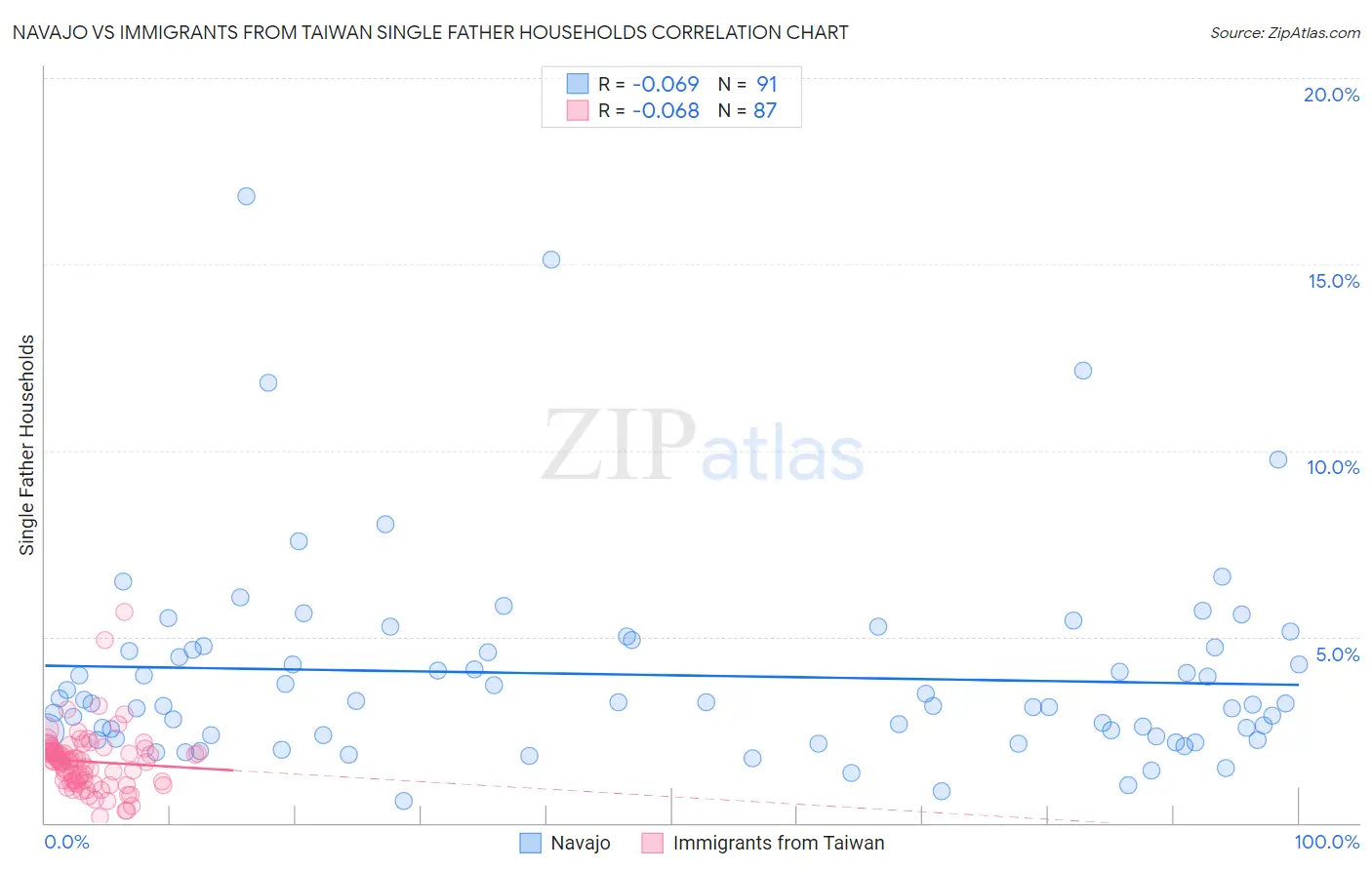 Navajo vs Immigrants from Taiwan Single Father Households