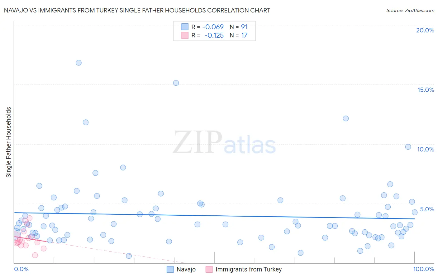 Navajo vs Immigrants from Turkey Single Father Households