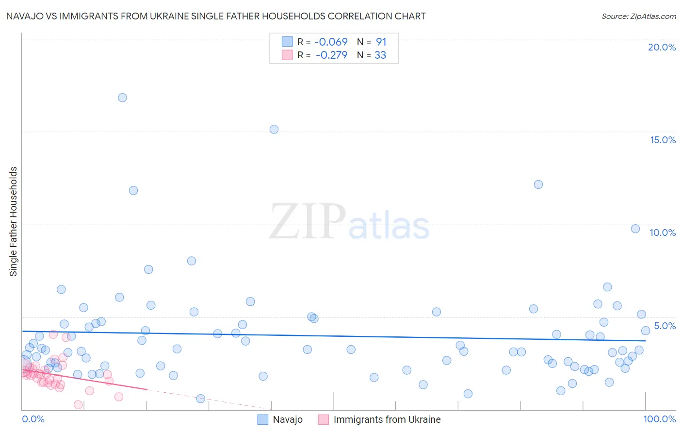 Navajo vs Immigrants from Ukraine Single Father Households