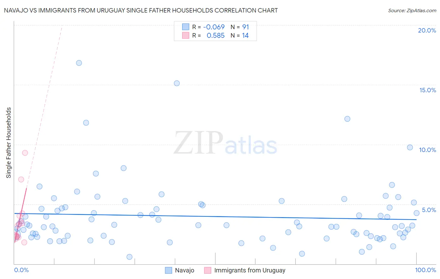 Navajo vs Immigrants from Uruguay Single Father Households