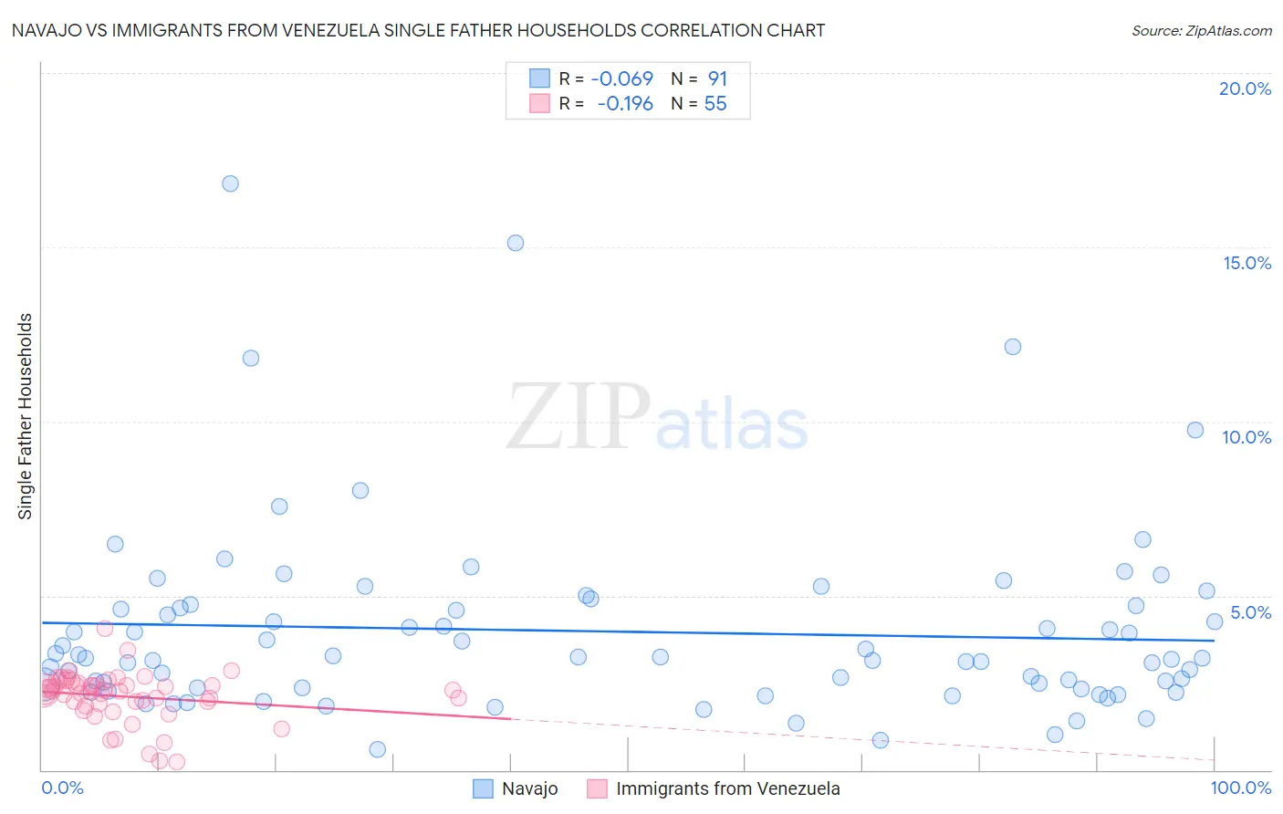 Navajo vs Immigrants from Venezuela Single Father Households
