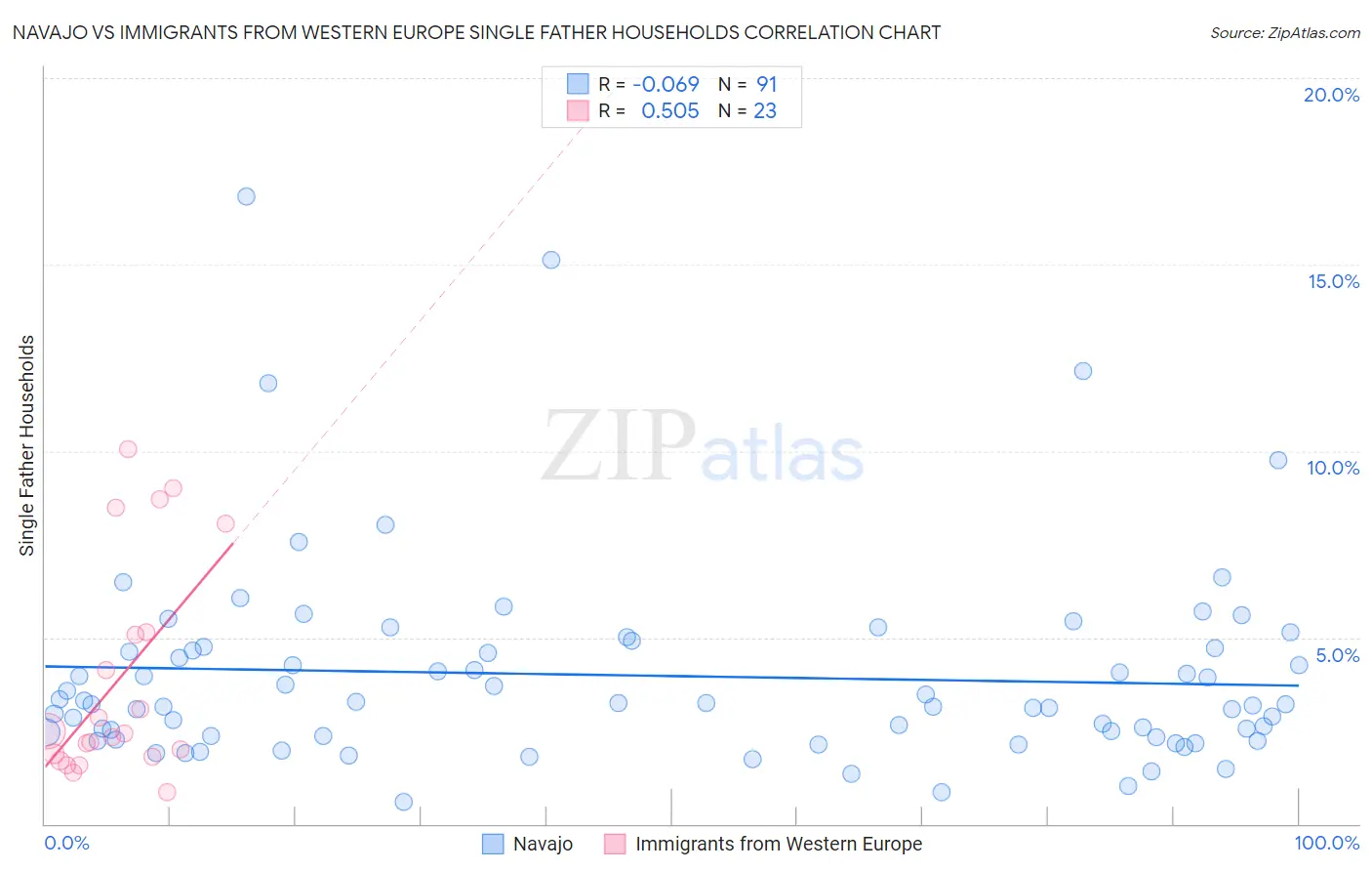 Navajo vs Immigrants from Western Europe Single Father Households